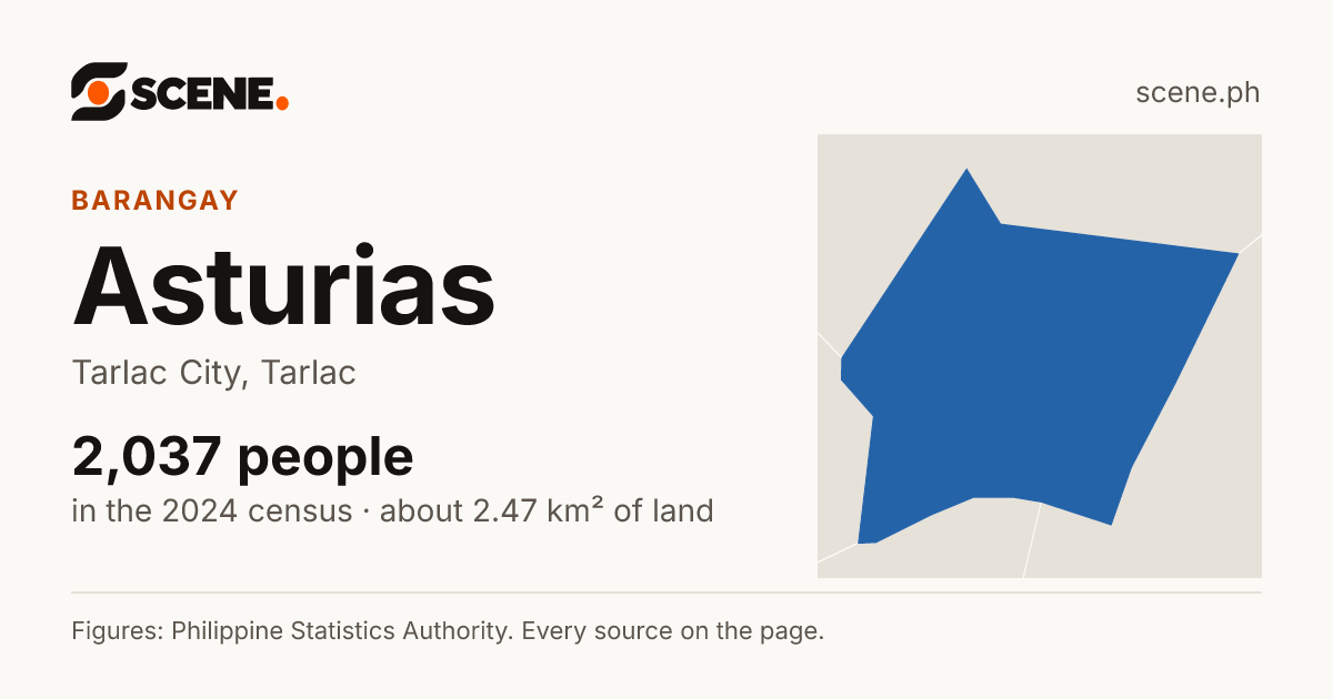 Asturias, Tarlac City, barangay: 2,037 people in the 2024 census