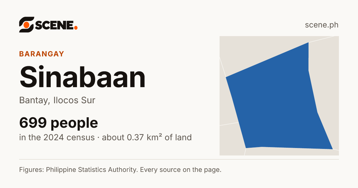 Sinabaan, Bantay, barangay: 699 people in the 2024 census
