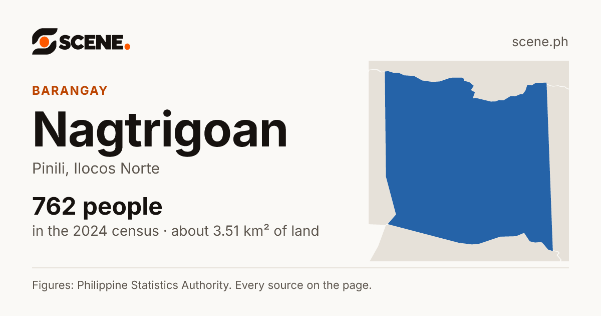 Nagtrigoan, Pinili, barangay: 762 people in the 2024 census