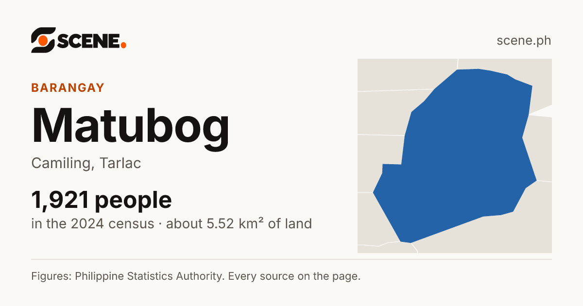 Matubog, Camiling, barangay: 1,921 people in the 2024 census