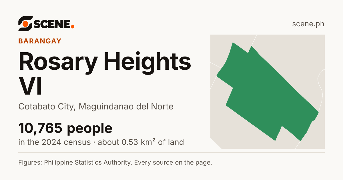 Rosary Heights VI, Cotabato City, barangay: 10,765 people in the 2024 census