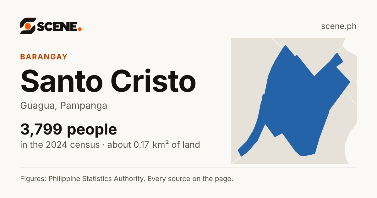 Santo Cristo, Guagua, barangay: 3,799 people in the 2024 census