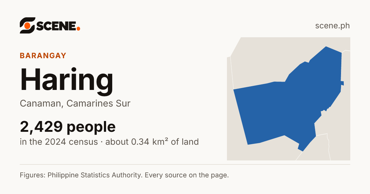 Haring, Canaman, barangay: 2,429 people in the 2024 census
