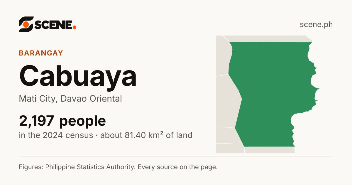 Cabuaya, Mati City, barangay: 2,197 people in the 2024 census
