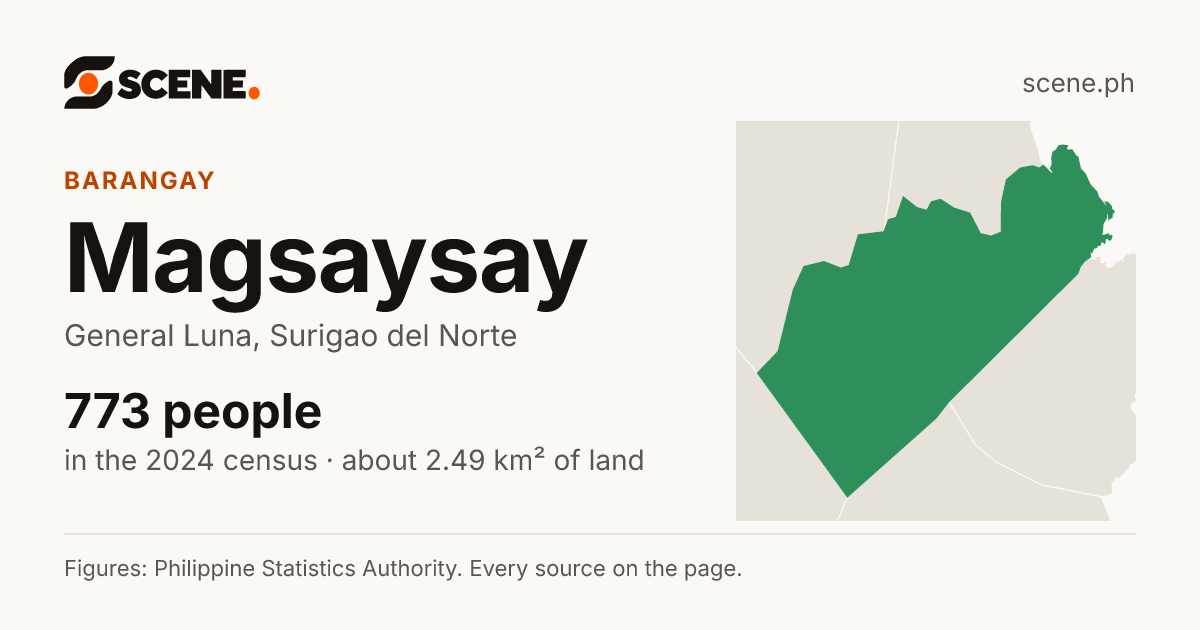 Magsaysay, General Luna, Surigao del Norte, barangay: 773 people in the 2024 census