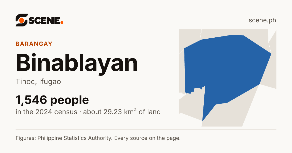 Binablayan, Tinoc, barangay: 1,546 people in the 2024 census