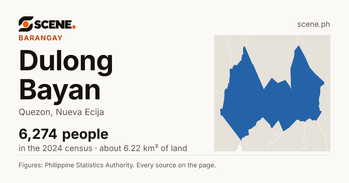 Dulong Bayan, Quezon, barangay: 6,274 people in the 2024 census