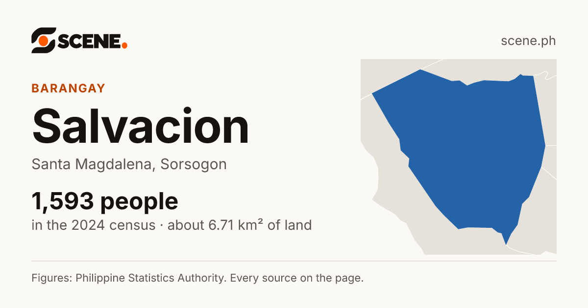 Salvacion, Santa Magdalena, barangay: 1,593 people in the 2024 census