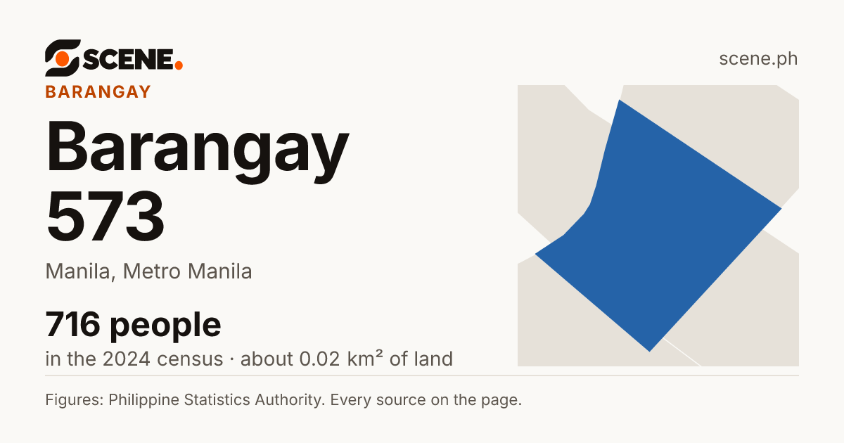 Barangay 573, Manila, barangay: 716 people in the 2024 census
