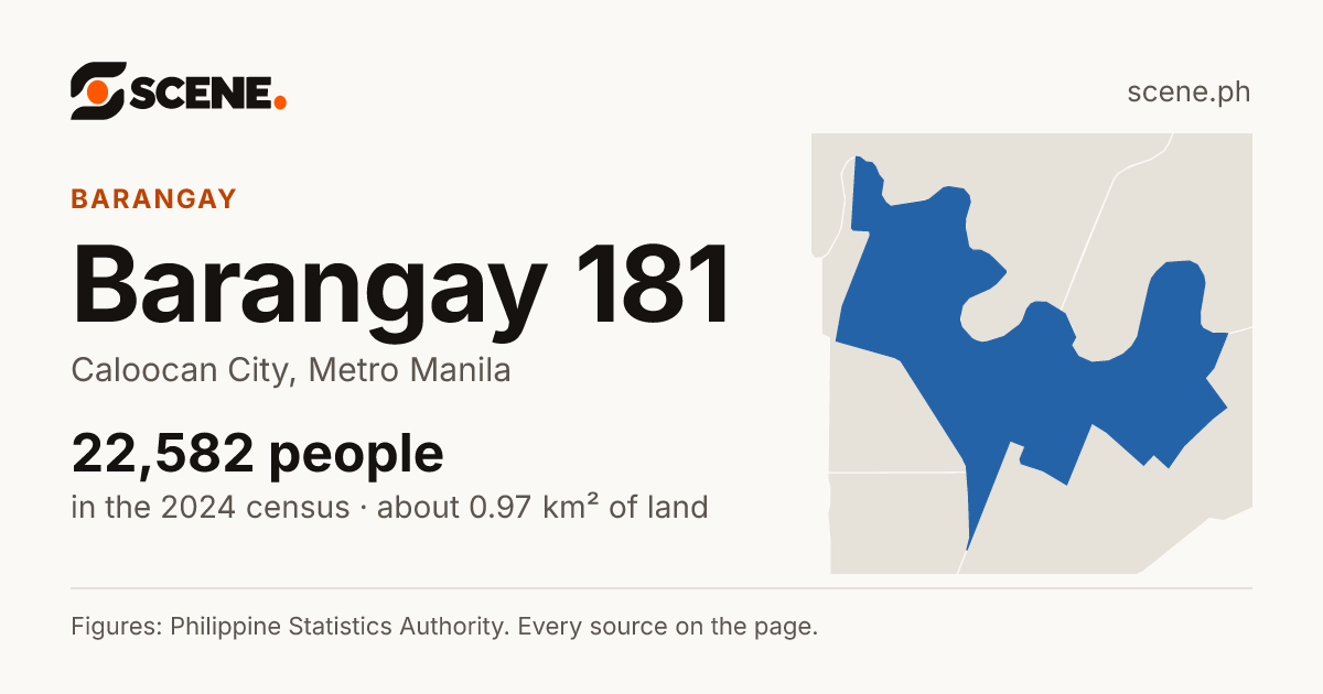Barangay 181, Caloocan City, barangay: 22,582 people in the 2024 census