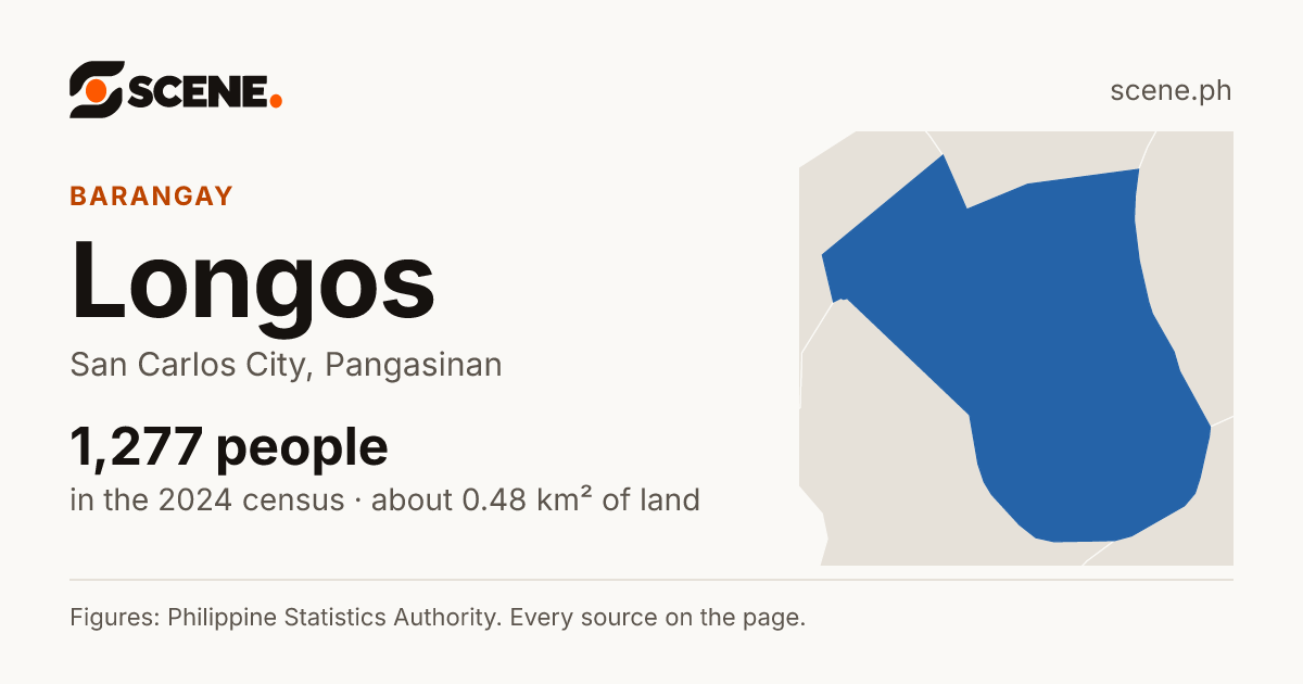 Longos, San Carlos City, barangay: 1,277 people in the 2024 census