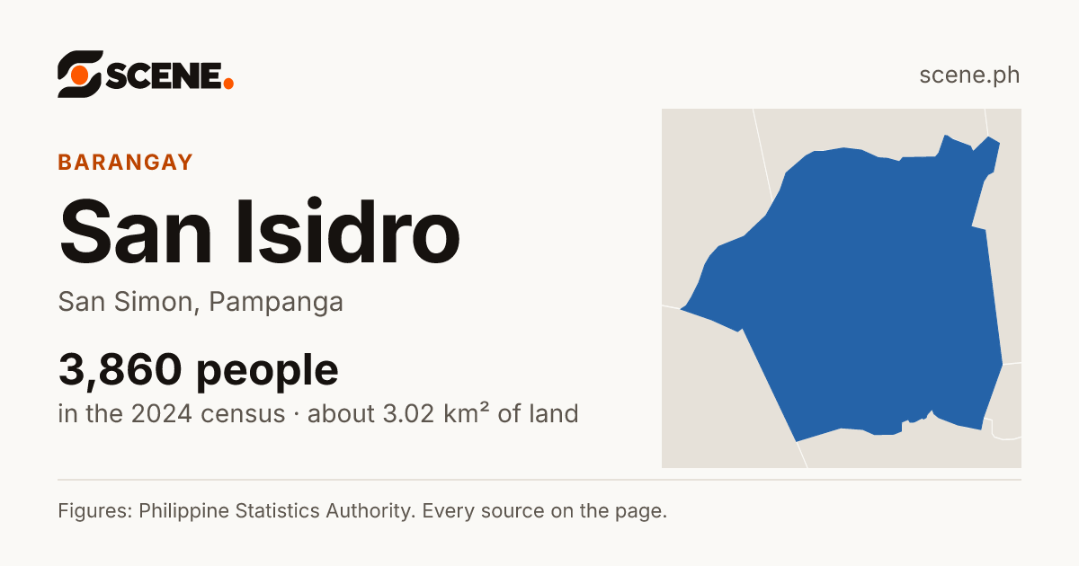 San Isidro, San Simon, barangay: 3,860 people in the 2024 census