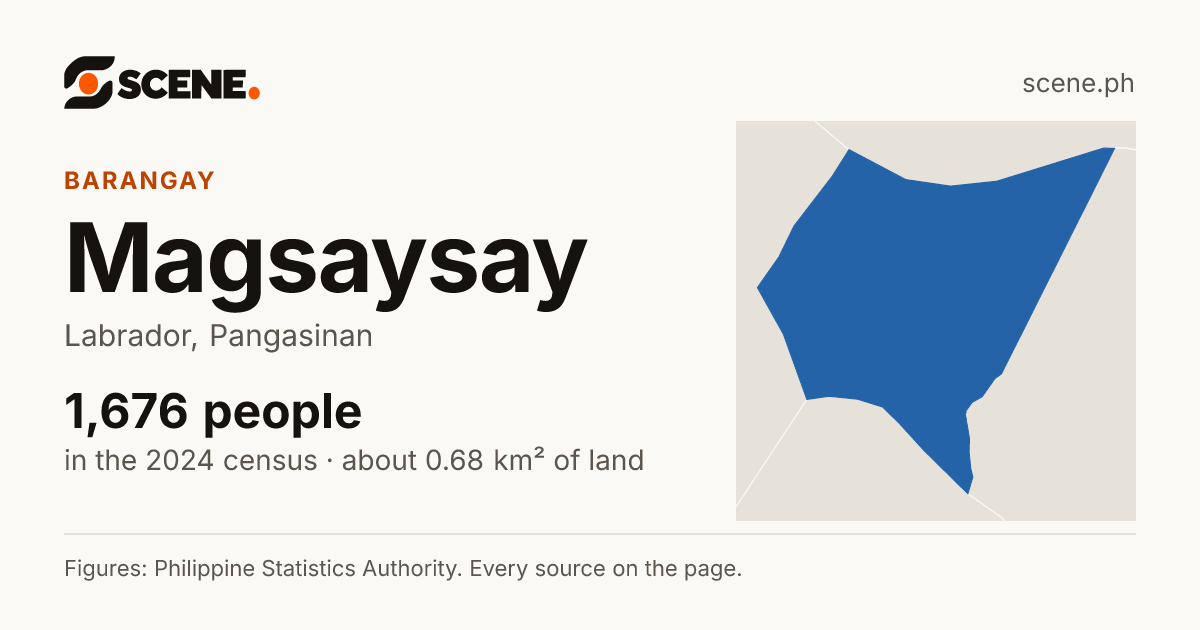 Magsaysay, Labrador, barangay: 1,676 people in the 2024 census