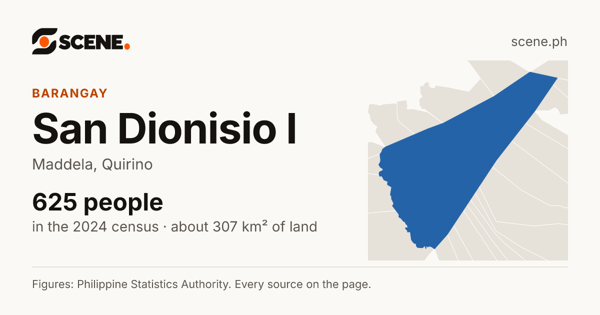 San Dionisio I, Maddela, barangay: 625 people in the 2024 census