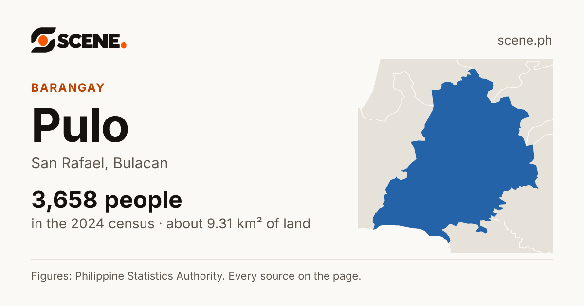 Pulo, San Rafael, barangay: 3,658 people in the 2024 census