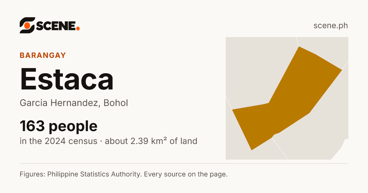Estaca, Garcia Hernandez, barangay: 163 people in the 2024 census