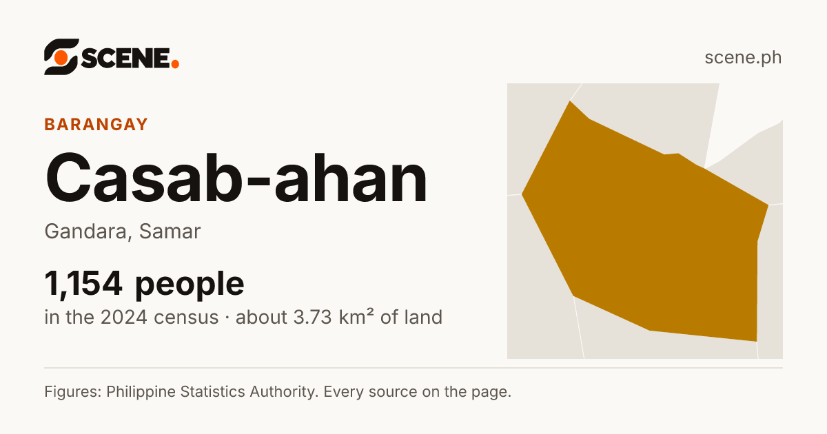 Casab-ahan, Gandara, barangay: 1,154 people in the 2024 census
