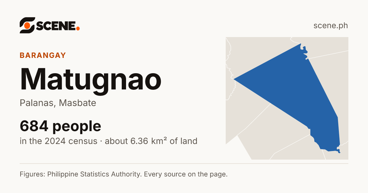 Matugnao, Palanas, barangay: 684 people in the 2024 census
