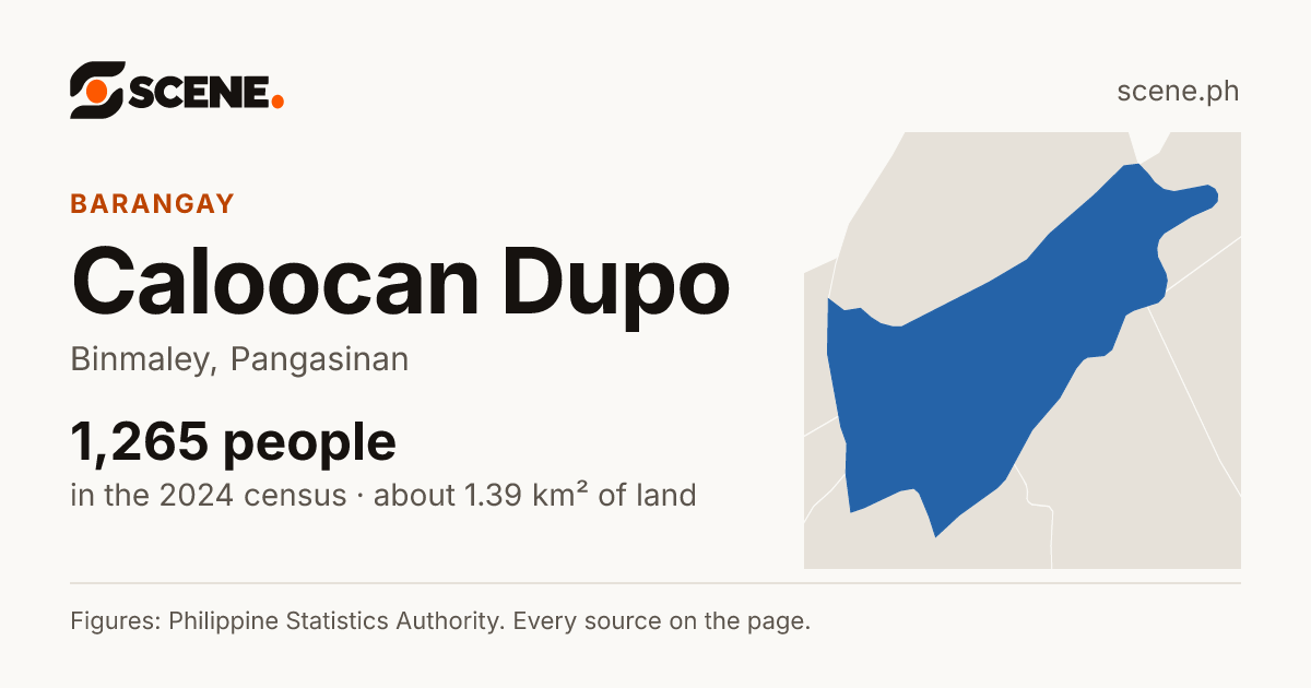 Caloocan Dupo, Binmaley, barangay: 1,265 people in the 2024 census