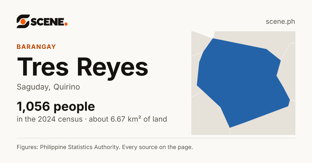 Tres Reyes, Saguday, barangay: 1,056 people in the 2024 census