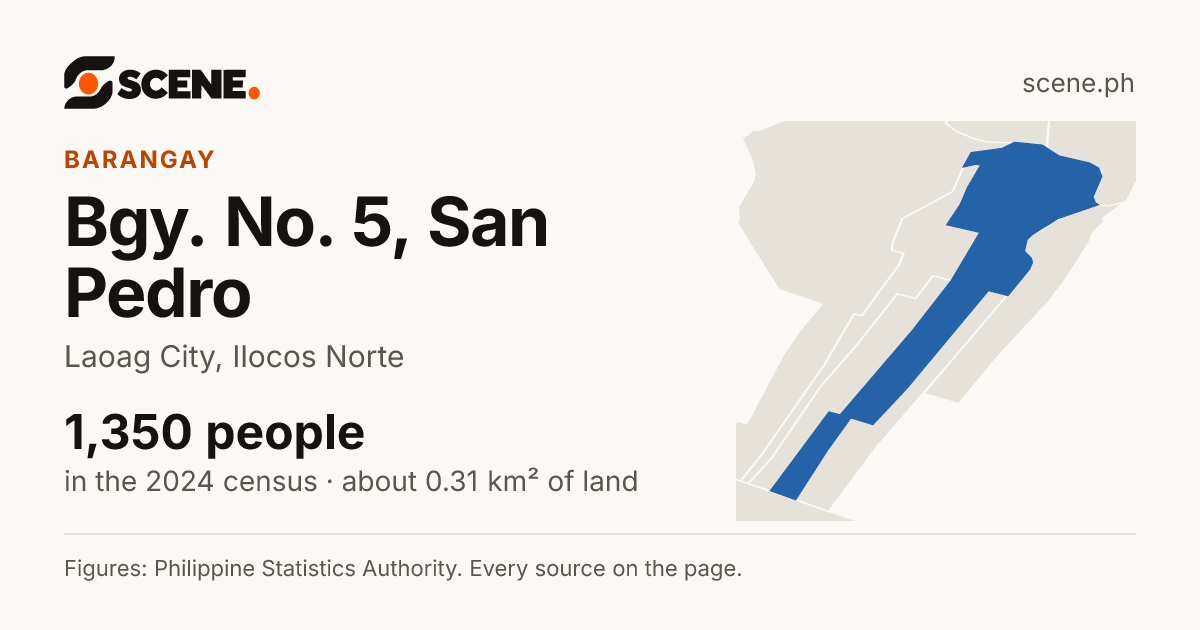 Bgy. No. 5, San Pedro, Laoag City, barangay: 1,350 people in the 2024 census