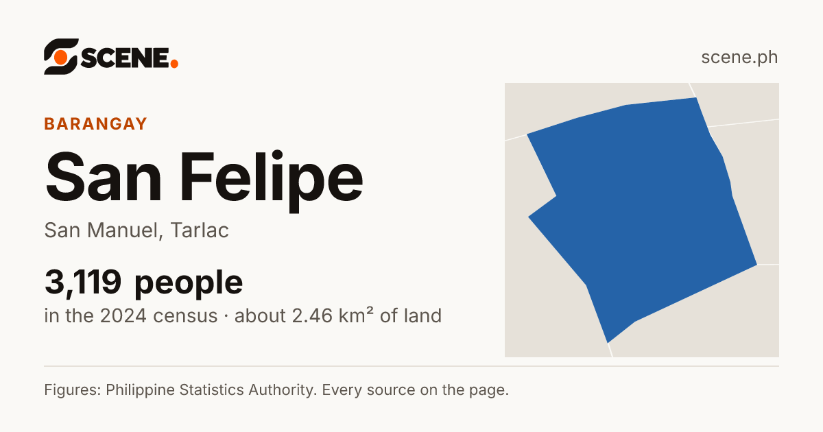 San Felipe, San Manuel, barangay: 3,119 people in the 2024 census