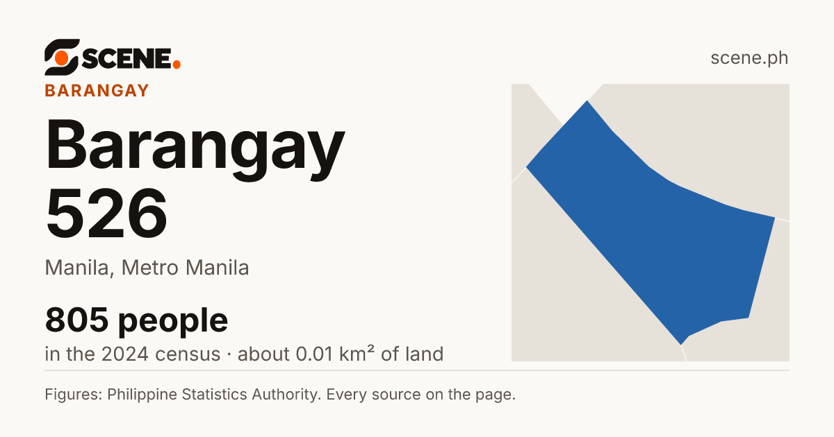 Barangay 526, Manila, barangay: 805 people in the 2024 census