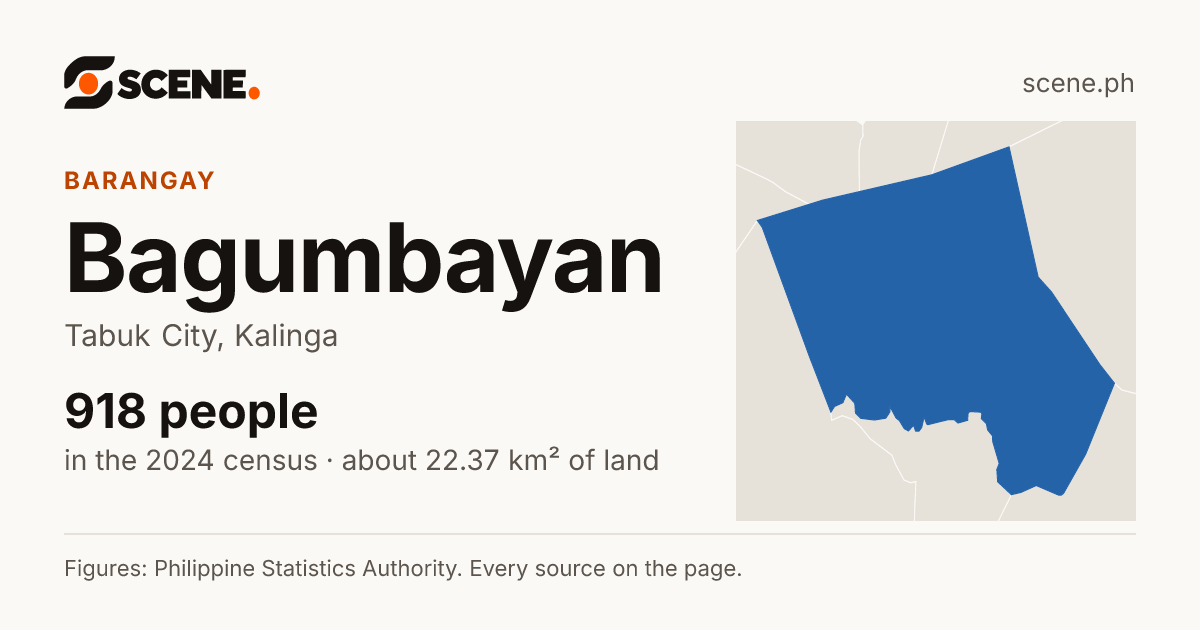 Bagumbayan, Tabuk City, barangay: 918 people in the 2024 census