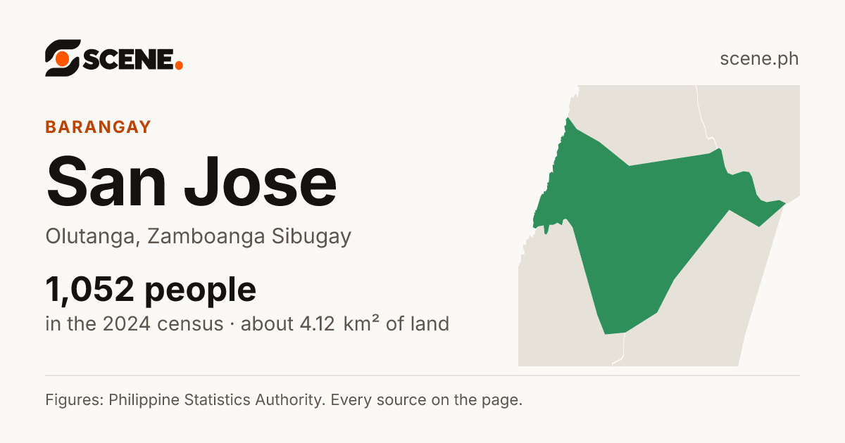 San Jose, Olutanga, barangay: 1,052 people in the 2024 census