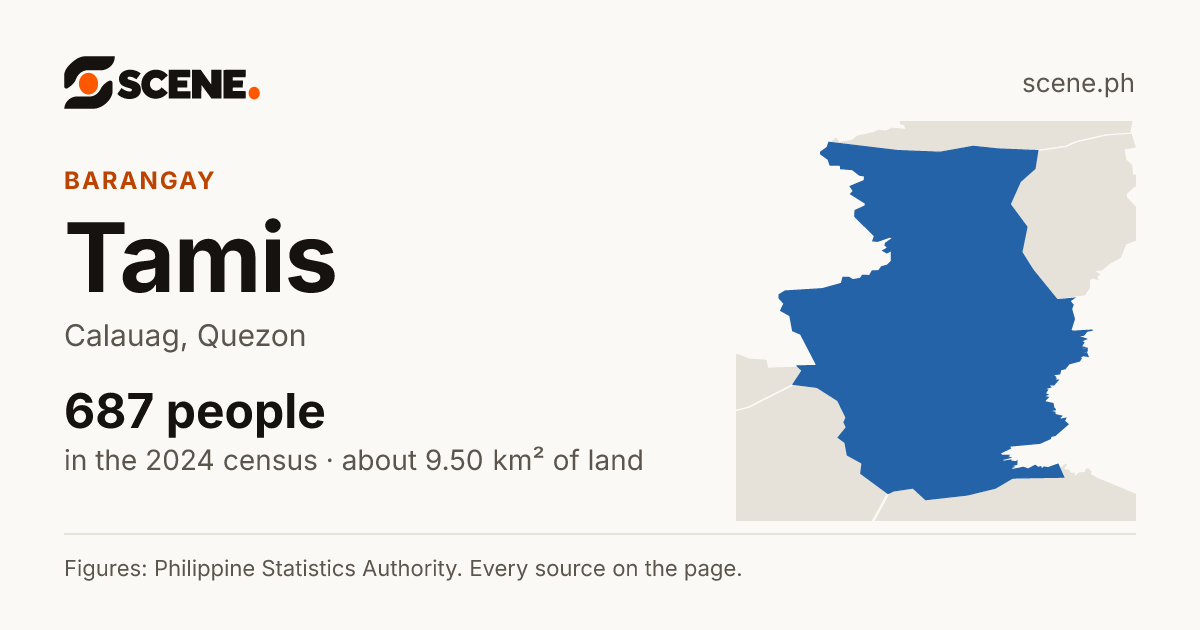 Tamis, Calauag, barangay: 687 people in the 2024 census