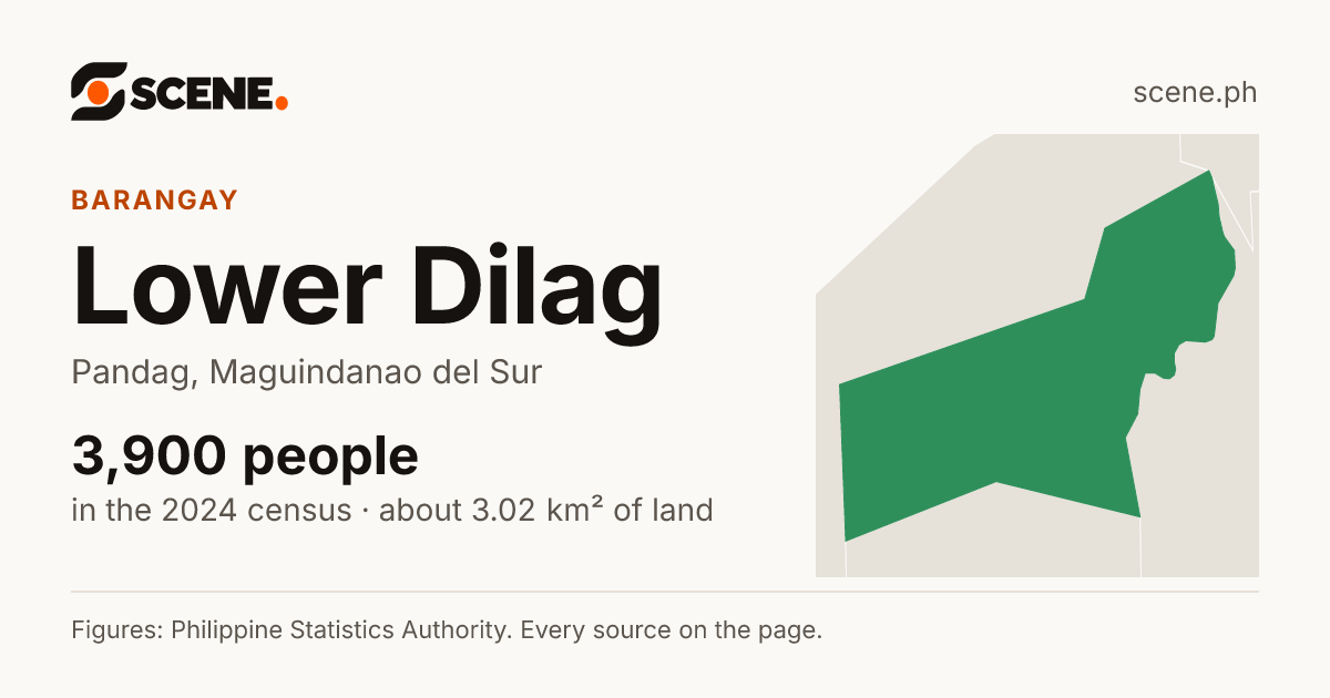 Lower Dilag, Pandag, barangay: 3,900 people in the 2024 census