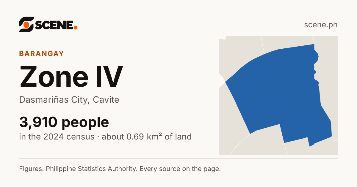 Zone IV, Dasmariñas City, barangay: 3,910 people in the 2024 census