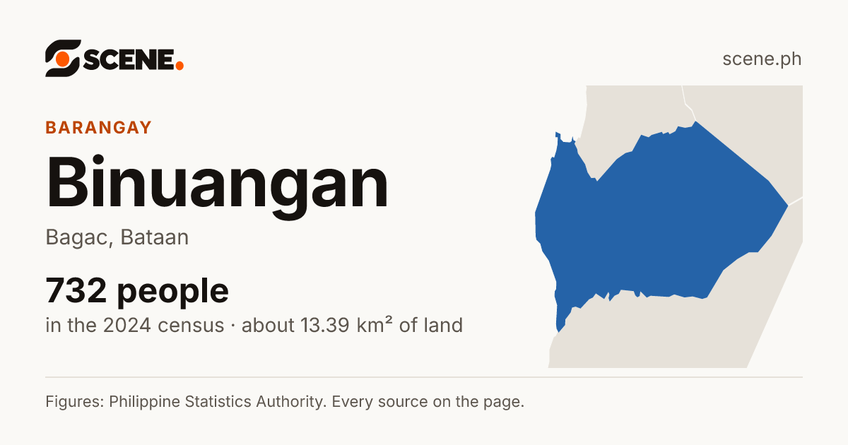 Binuangan, Bagac, barangay: 732 people in the 2024 census
