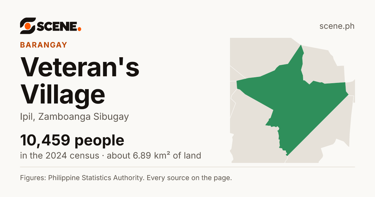 Veteran's Village, Ipil, barangay: 10,459 people in the 2024 census
