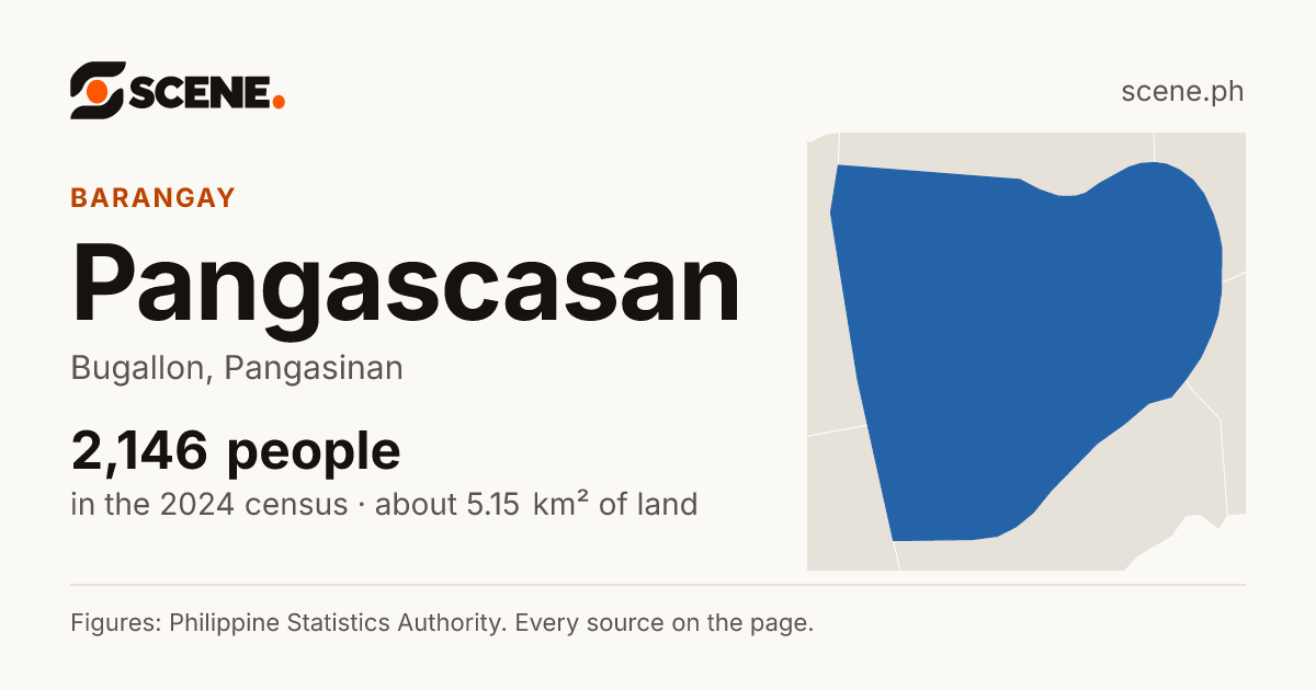 Pangascasan, Bugallon, barangay: 2,146 people in the 2024 census