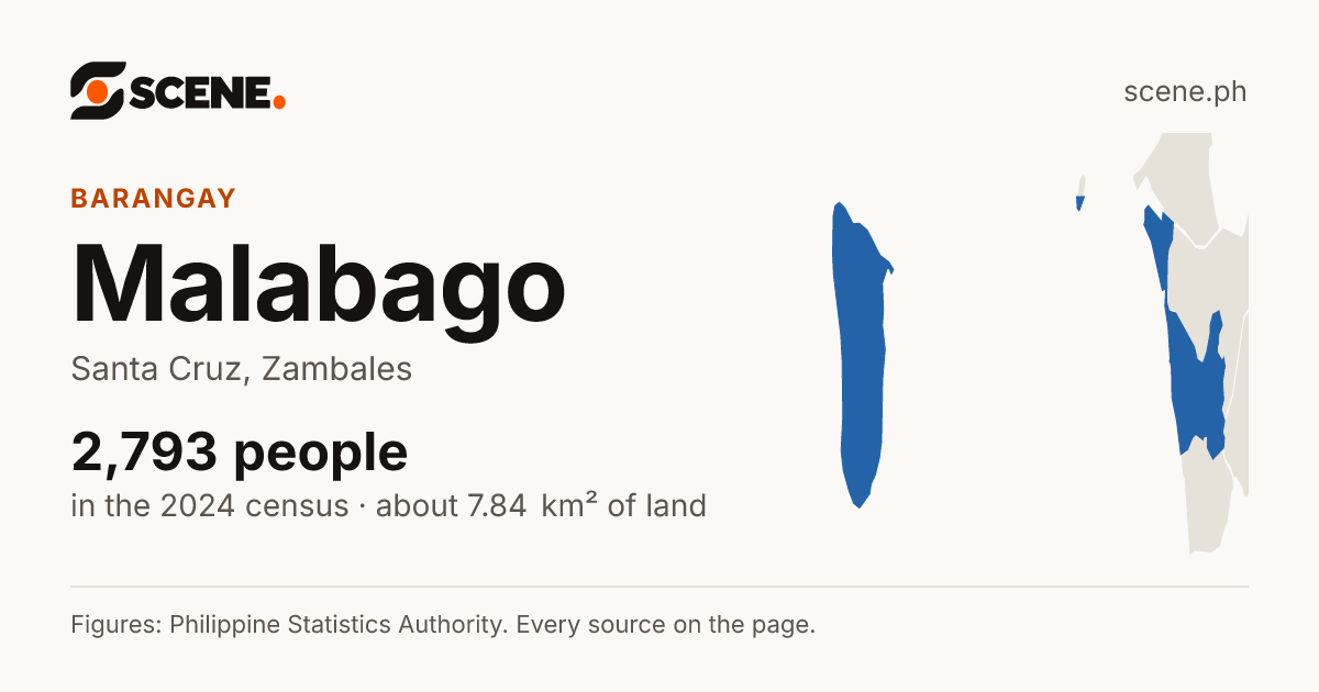 Malabago, Santa Cruz, barangay: 2,793 people in the 2024 census