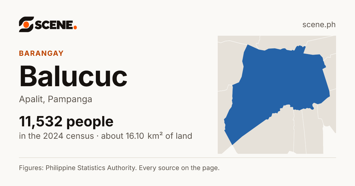 Balucuc, Apalit, barangay: 11,532 people in the 2024 census