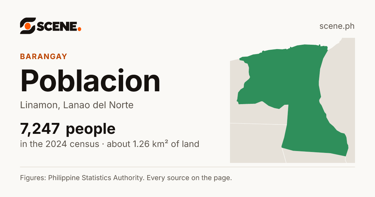 Poblacion, Linamon, barangay: 7,247 people in the 2024 census