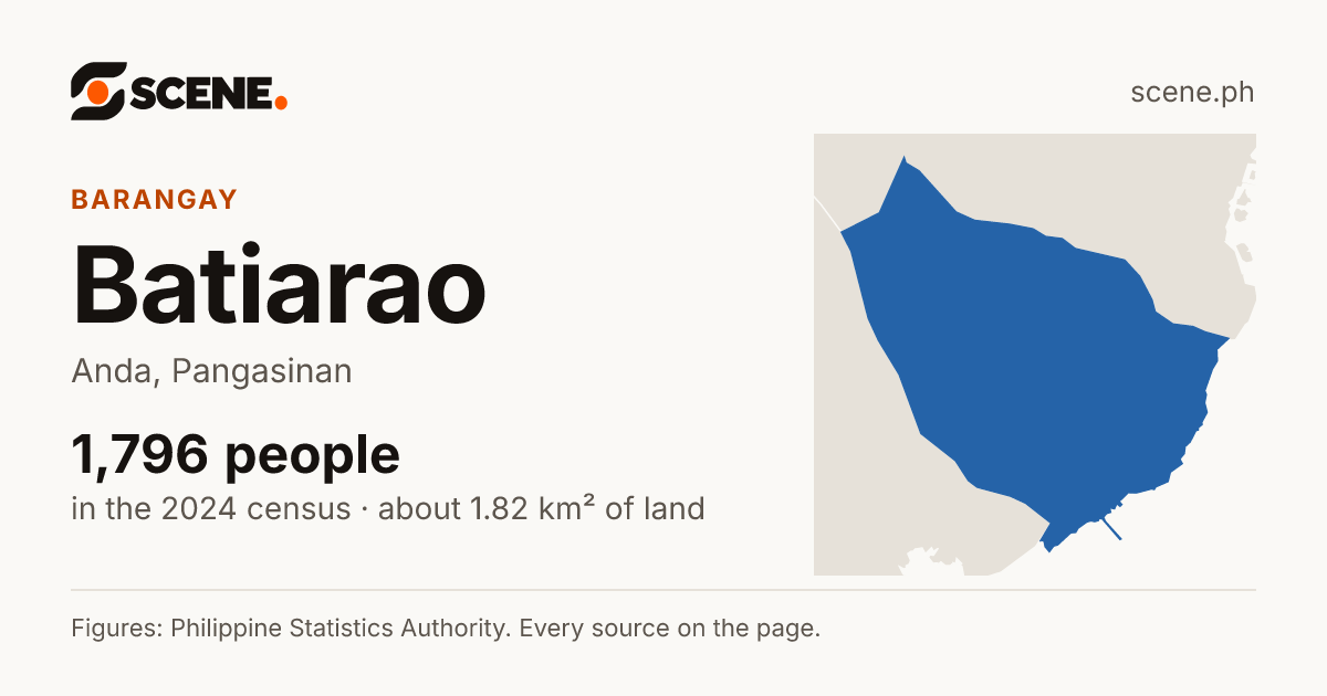Batiarao, Anda, barangay: 1,796 people in the 2024 census