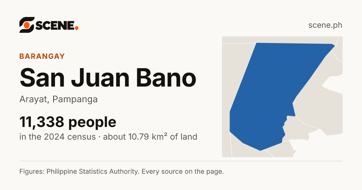 San Juan Bano, Arayat, barangay: 11,338 people in the 2024 census