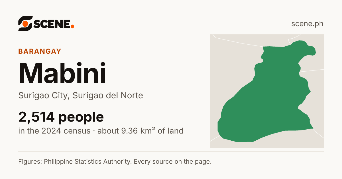 Mabini, Surigao City, barangay: 2,514 people in the 2024 census