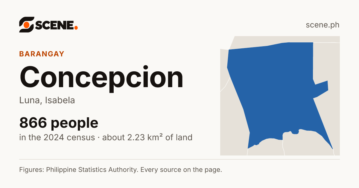 Concepcion, Luna, barangay: 866 people in the 2024 census