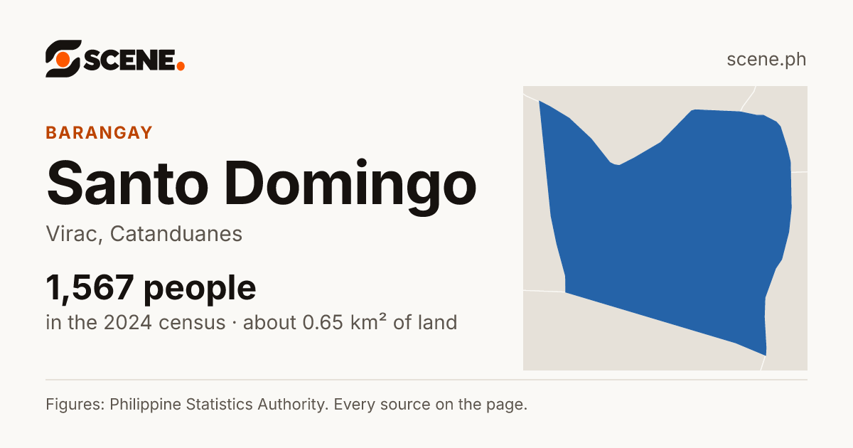 Santo Domingo, Virac, barangay: 1,567 people in the 2024 census