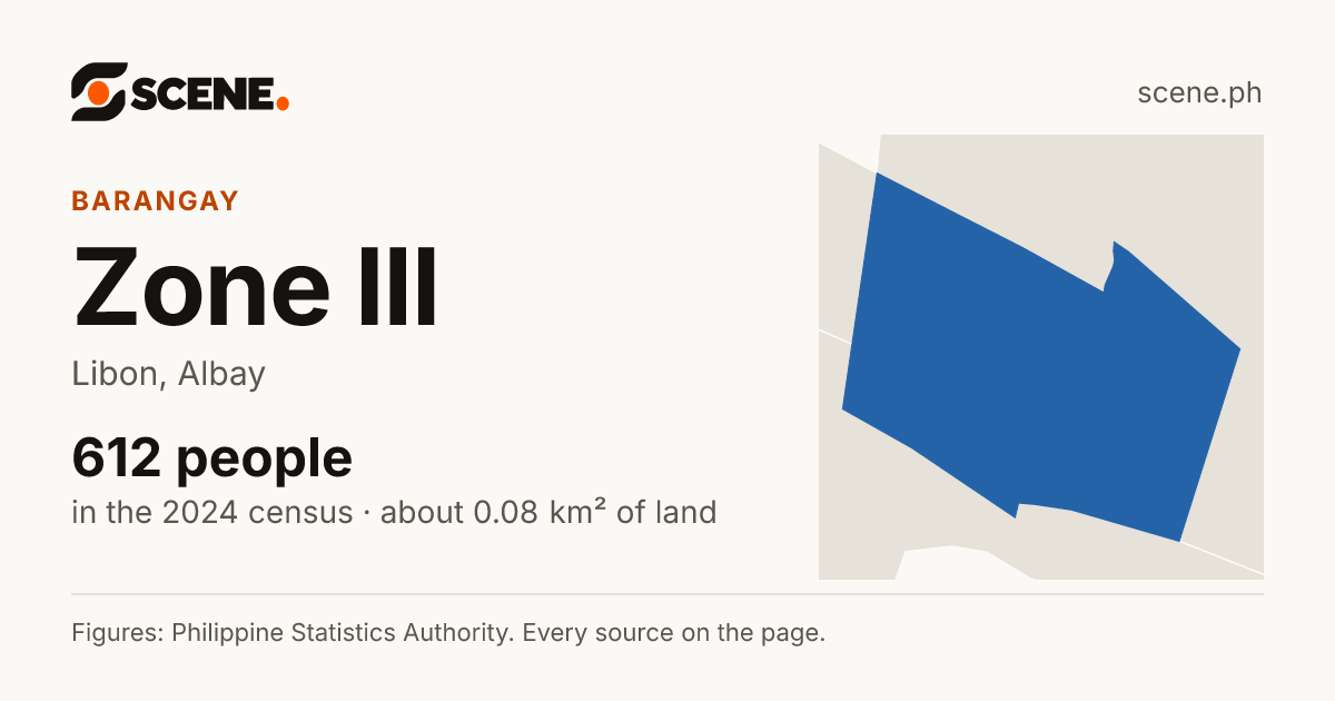 Zone III, Libon, barangay: 612 people in the 2024 census