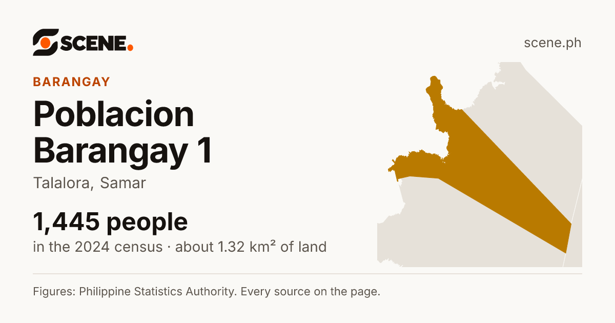 Poblacion Barangay 1, Talalora, barangay: 1,445 people in the 2024 census