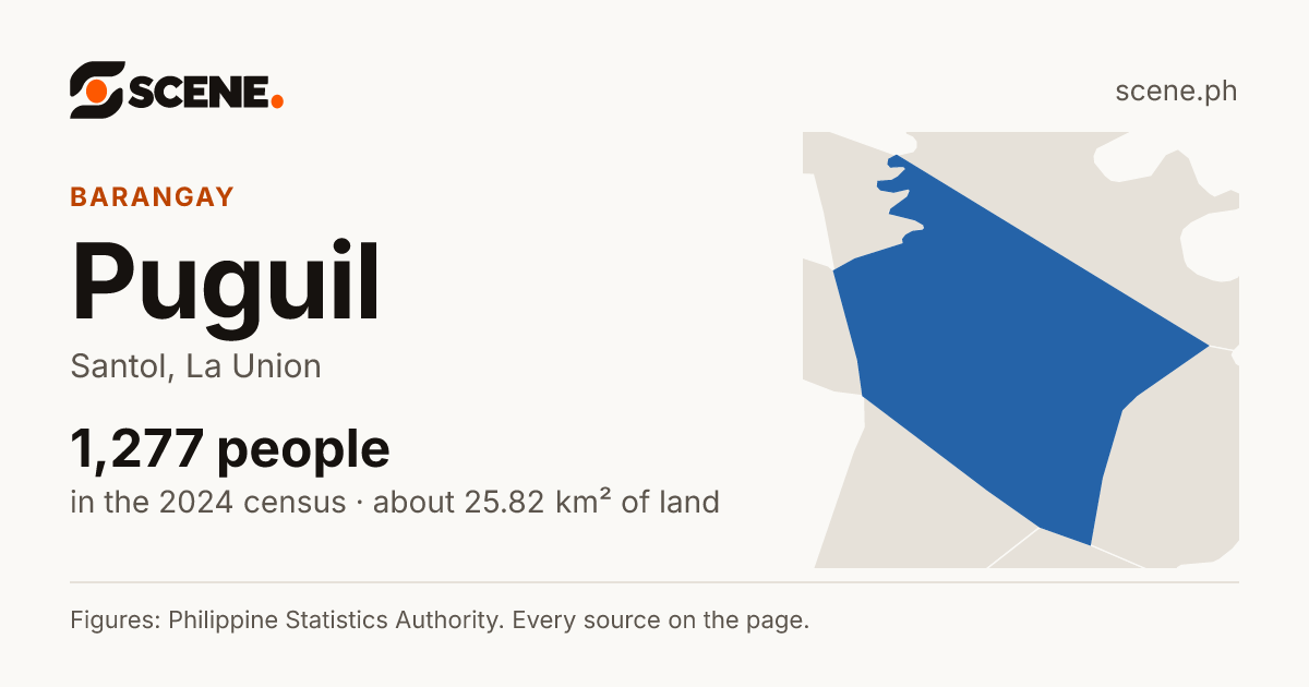 Puguil, Santol, barangay: 1,277 people in the 2024 census