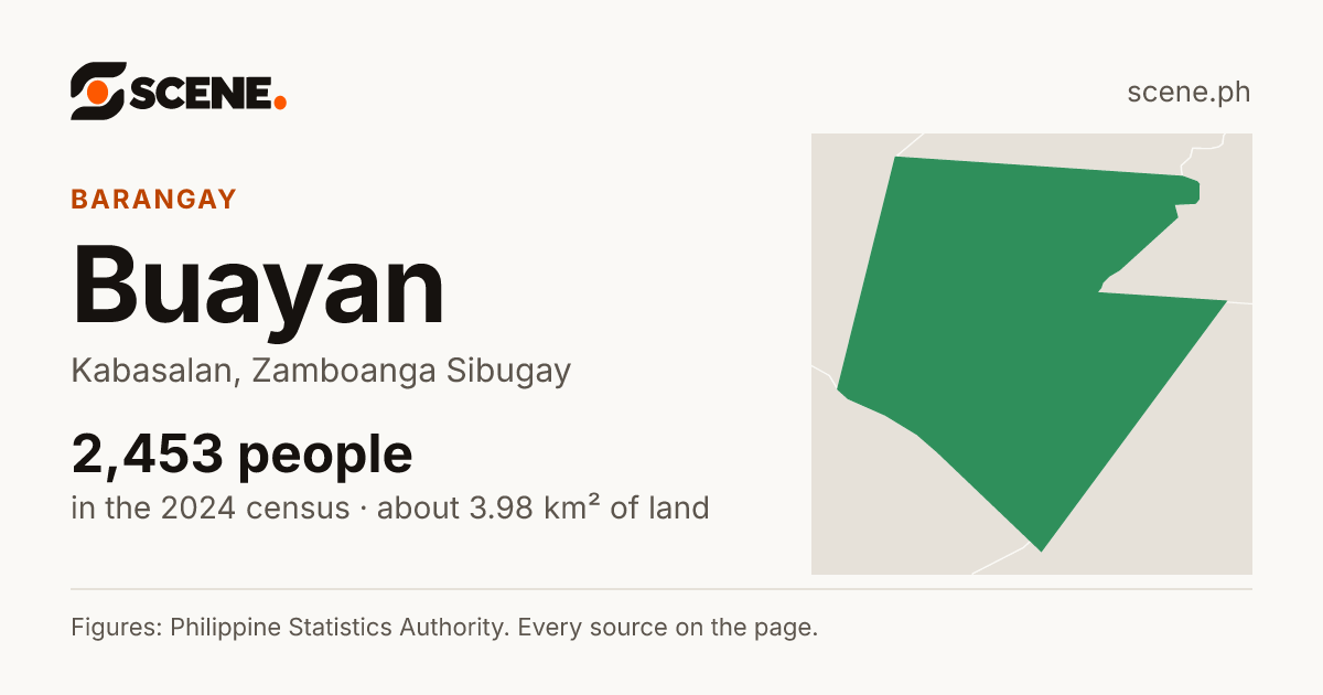 Buayan, Kabasalan, barangay: 2,453 people in the 2024 census