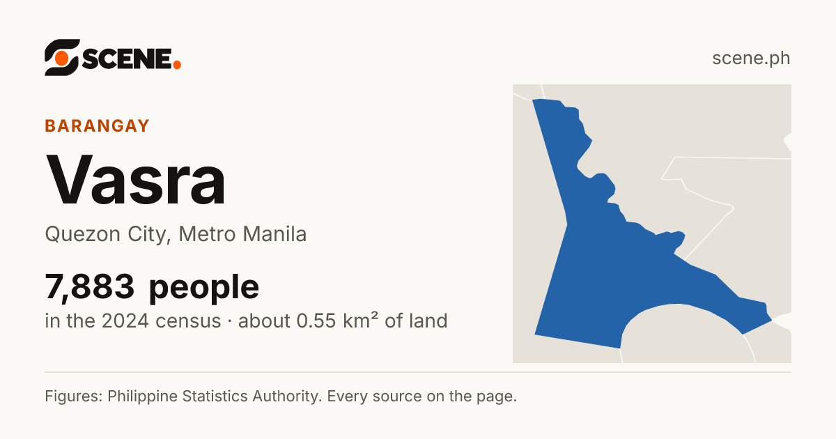 Vasra, Quezon City, barangay: 7,883 people in the 2024 census