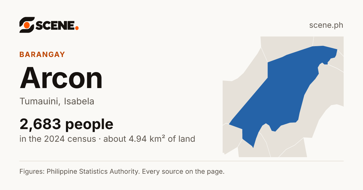 Arcon, Tumauini, barangay: 2,683 people in the 2024 census