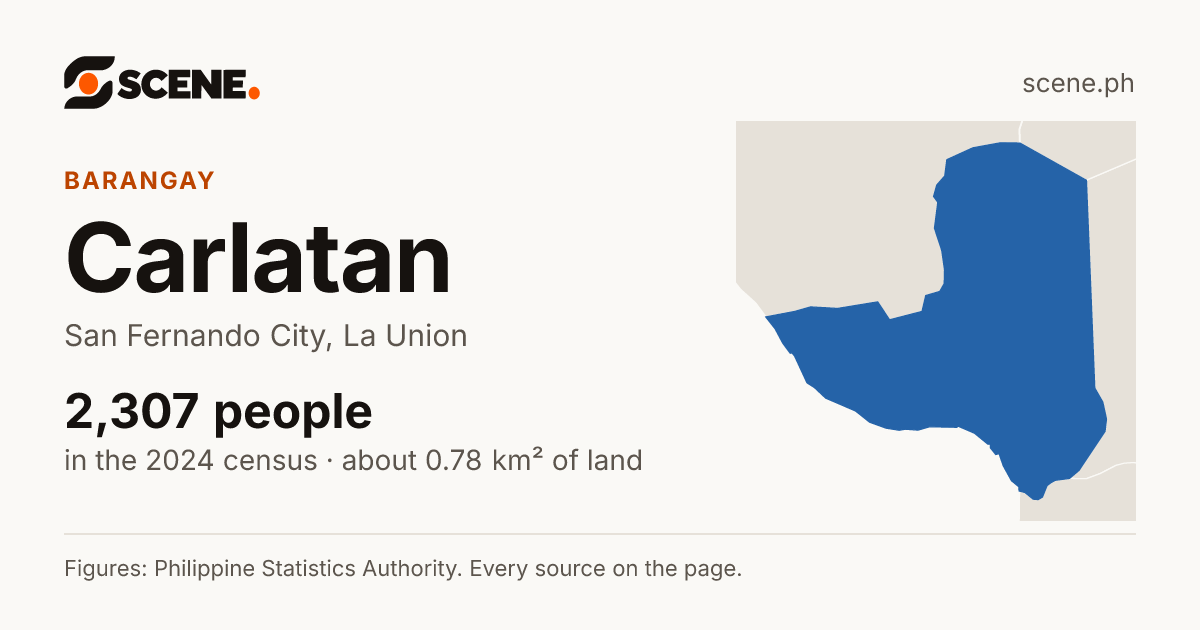 Carlatan, San Fernando City, barangay: 2,307 people in the 2024 census